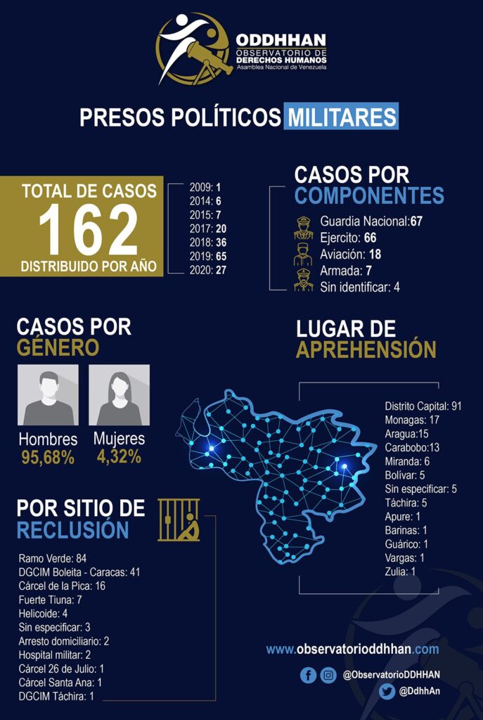 El Observatorio de Derechos Humanos revela cruda situación de Presos Políticos Militares - Infografía